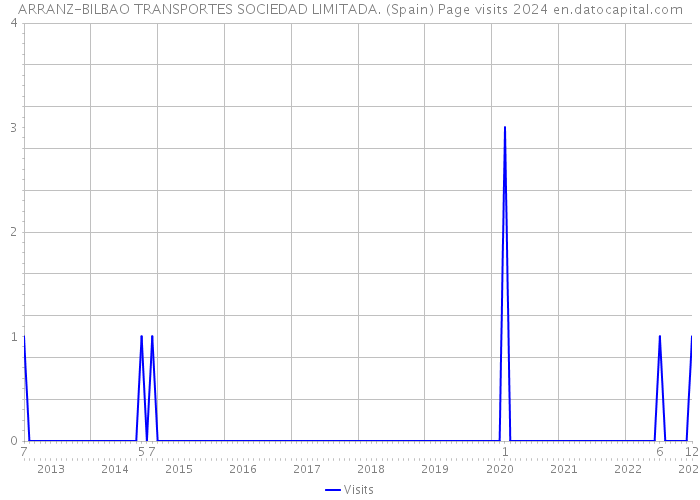 ARRANZ-BILBAO TRANSPORTES SOCIEDAD LIMITADA. (Spain) Page visits 2024 