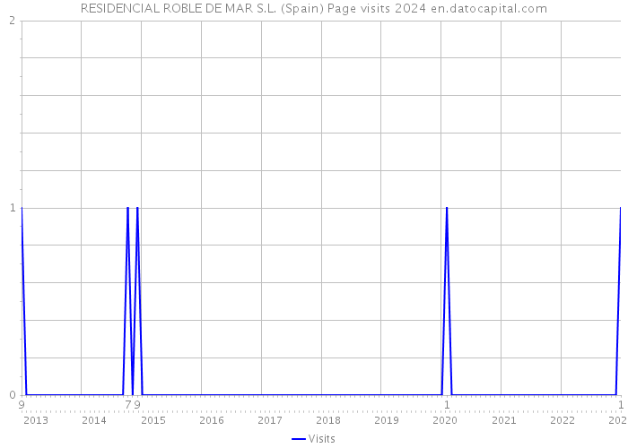 RESIDENCIAL ROBLE DE MAR S.L. (Spain) Page visits 2024 