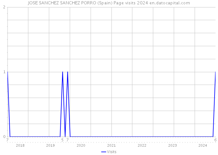 JOSE SANCHEZ SANCHEZ PORRO (Spain) Page visits 2024 