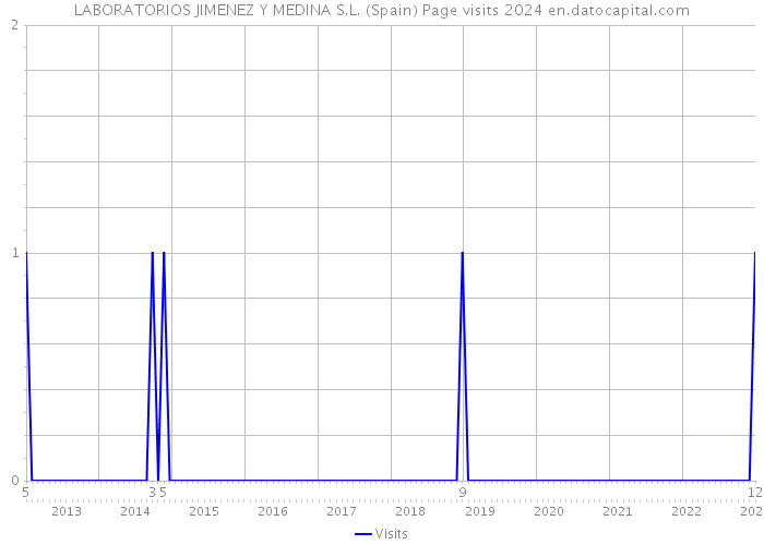 LABORATORIOS JIMENEZ Y MEDINA S.L. (Spain) Page visits 2024 