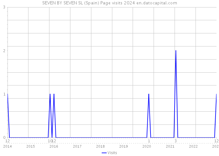 SEVEN BY SEVEN SL (Spain) Page visits 2024 