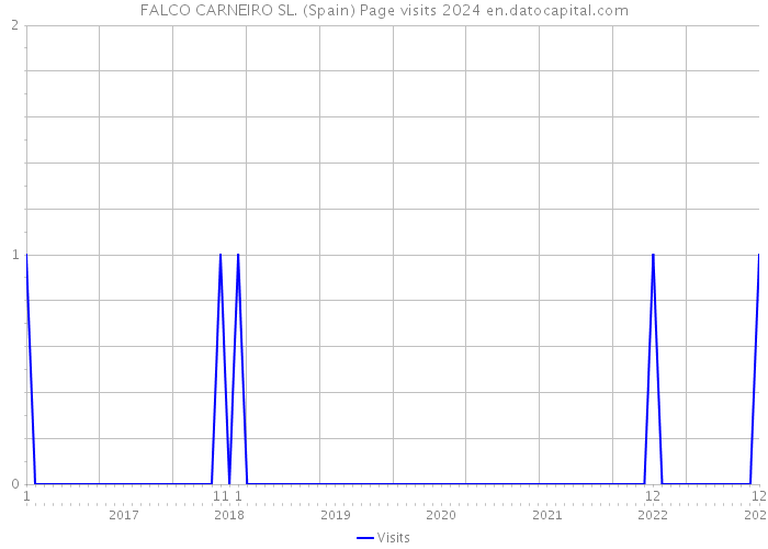 FALCO CARNEIRO SL. (Spain) Page visits 2024 