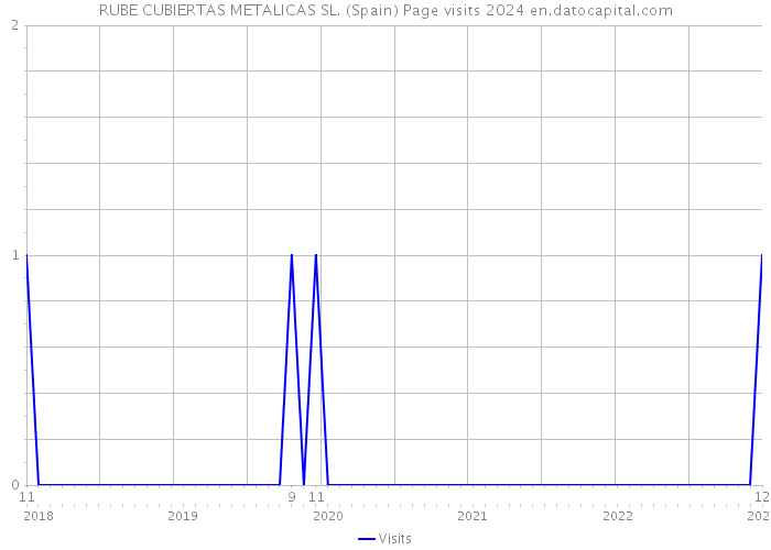 RUBE CUBIERTAS METALICAS SL. (Spain) Page visits 2024 