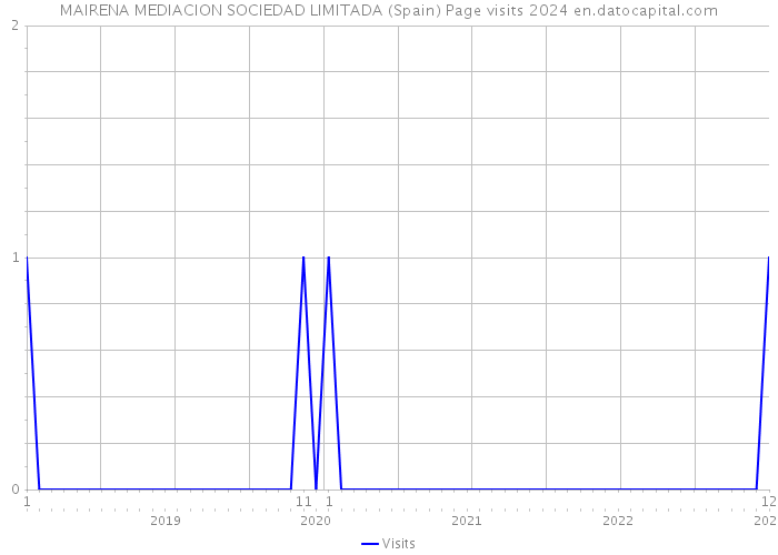 MAIRENA MEDIACION SOCIEDAD LIMITADA (Spain) Page visits 2024 