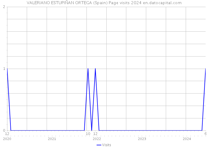 VALERIANO ESTUPIÑAN ORTEGA (Spain) Page visits 2024 