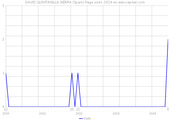 DAVID QUINTANILLA SIERRA (Spain) Page visits 2024 