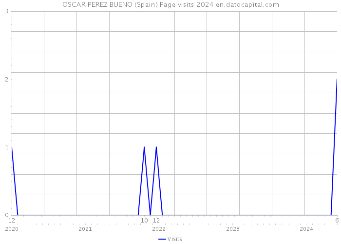 OSCAR PEREZ BUENO (Spain) Page visits 2024 