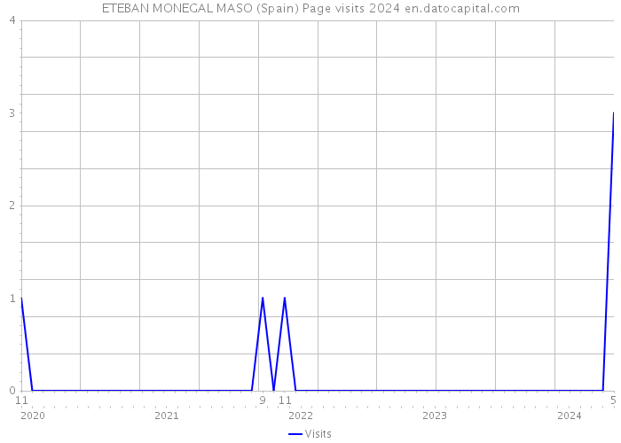 ETEBAN MONEGAL MASO (Spain) Page visits 2024 