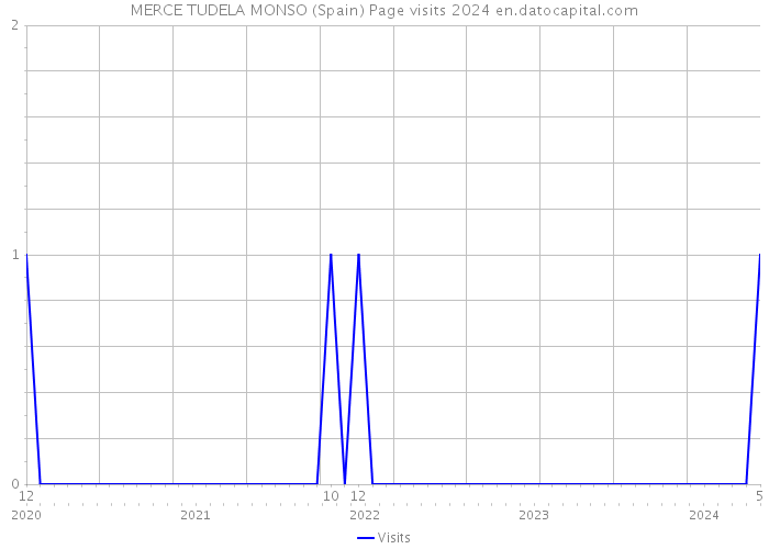 MERCE TUDELA MONSO (Spain) Page visits 2024 