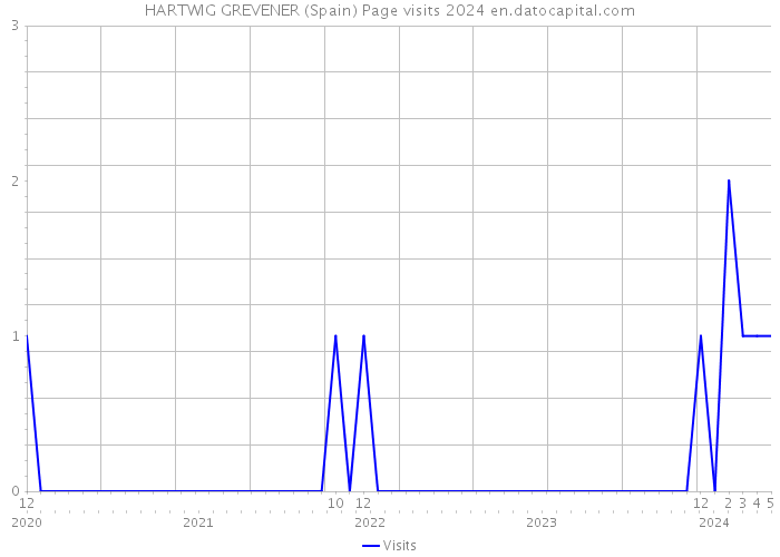 HARTWIG GREVENER (Spain) Page visits 2024 
