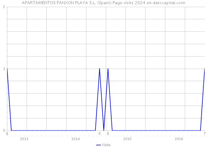 APARTAMENTOS PANXON PLAYA S.L. (Spain) Page visits 2024 