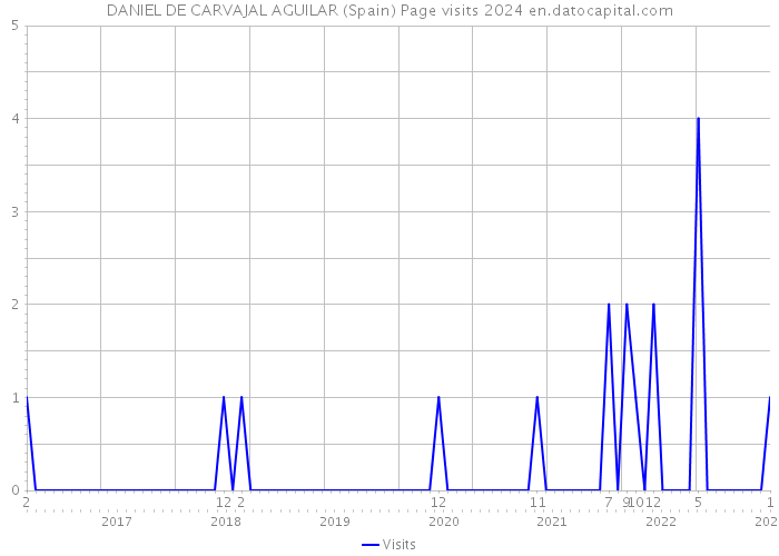 DANIEL DE CARVAJAL AGUILAR (Spain) Page visits 2024 