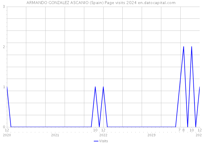ARMANDO GONZALEZ ASCANIO (Spain) Page visits 2024 