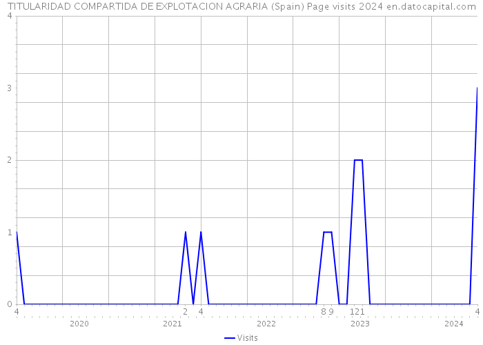 TITULARIDAD COMPARTIDA DE EXPLOTACION AGRARIA (Spain) Page visits 2024 