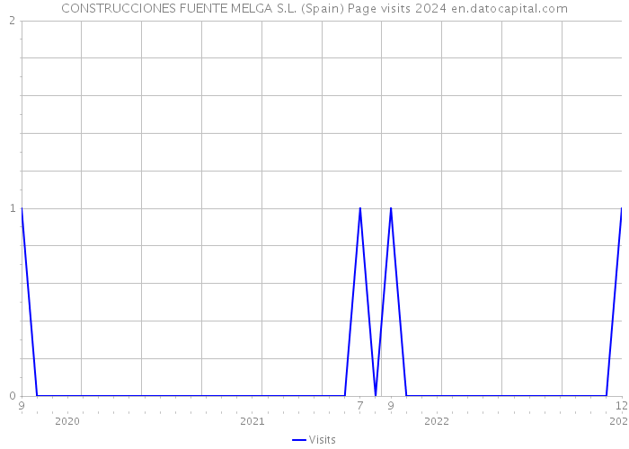 CONSTRUCCIONES FUENTE MELGA S.L. (Spain) Page visits 2024 