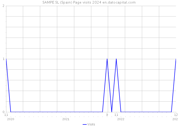 SAMPE SL (Spain) Page visits 2024 