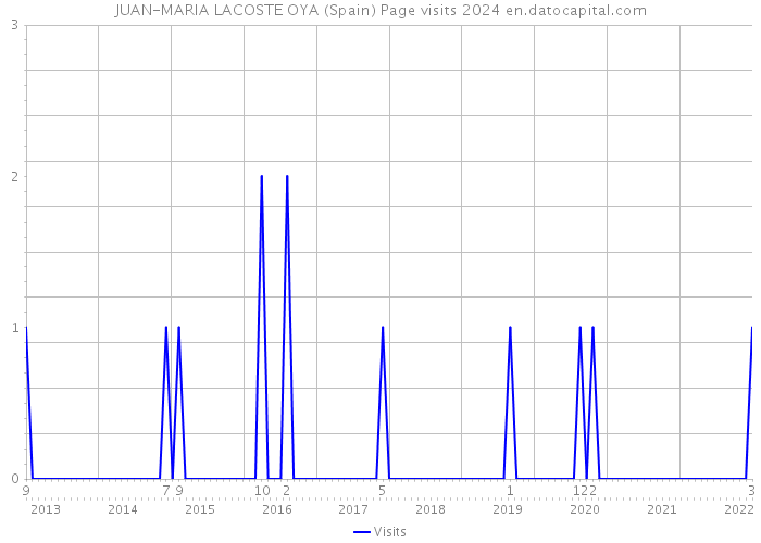 JUAN-MARIA LACOSTE OYA (Spain) Page visits 2024 