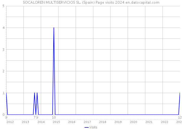 SOCALOREN MULTISERVICIOS SL. (Spain) Page visits 2024 
