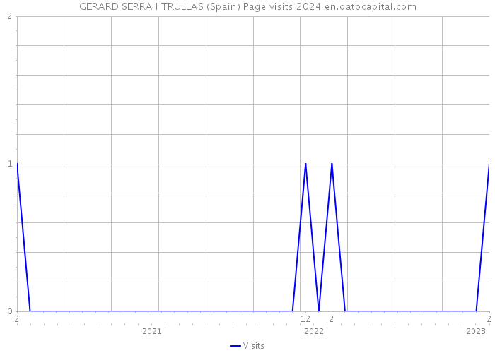 GERARD SERRA I TRULLAS (Spain) Page visits 2024 