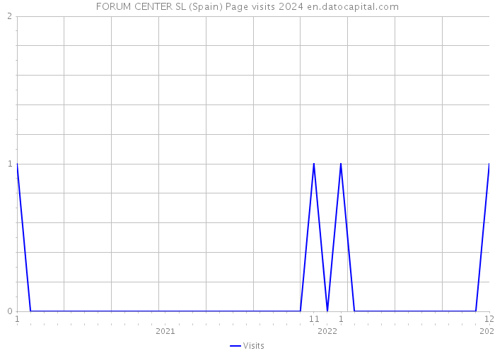 FORUM CENTER SL (Spain) Page visits 2024 