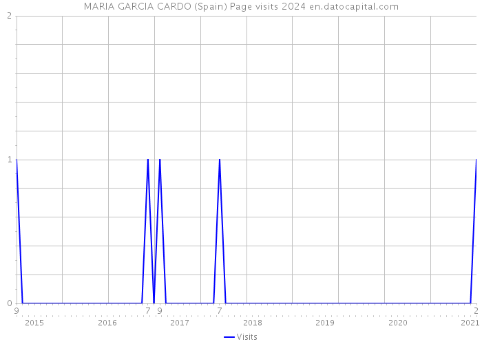 MARIA GARCIA CARDO (Spain) Page visits 2024 