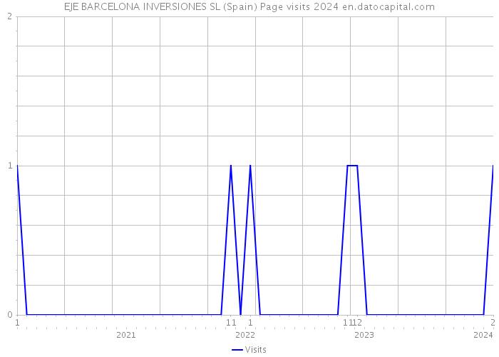 EJE BARCELONA INVERSIONES SL (Spain) Page visits 2024 