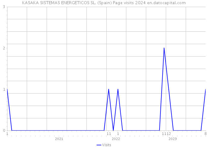 KASAKA SISTEMAS ENERGETICOS SL. (Spain) Page visits 2024 