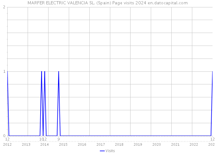 MARFER ELECTRIC VALENCIA SL. (Spain) Page visits 2024 