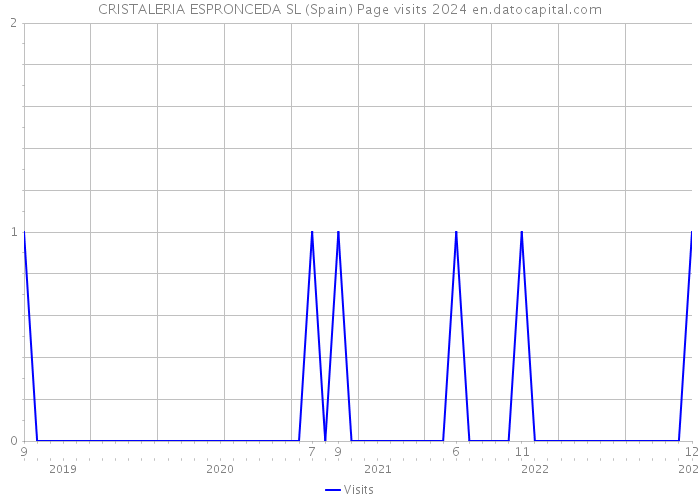 CRISTALERIA ESPRONCEDA SL (Spain) Page visits 2024 