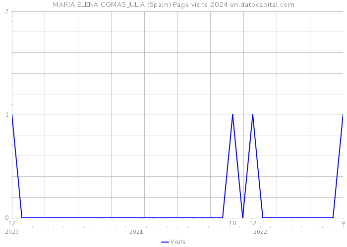 MARIA ELENA COMAS JULIA (Spain) Page visits 2024 