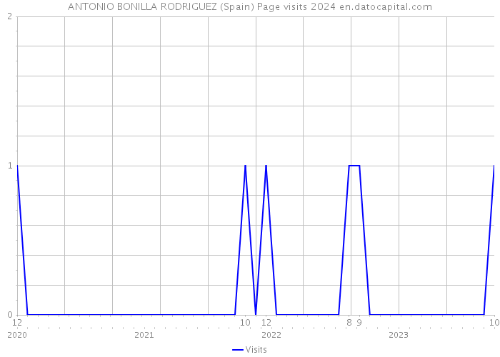 ANTONIO BONILLA RODRIGUEZ (Spain) Page visits 2024 