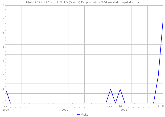 MARIANO LOPEZ FUENTES (Spain) Page visits 2024 