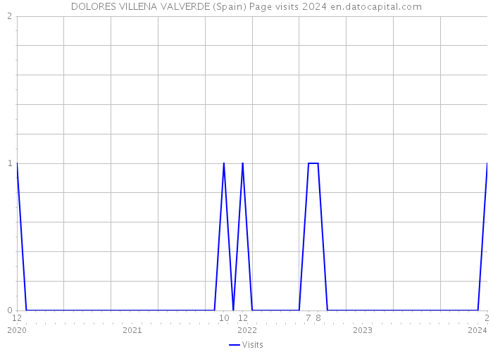 DOLORES VILLENA VALVERDE (Spain) Page visits 2024 