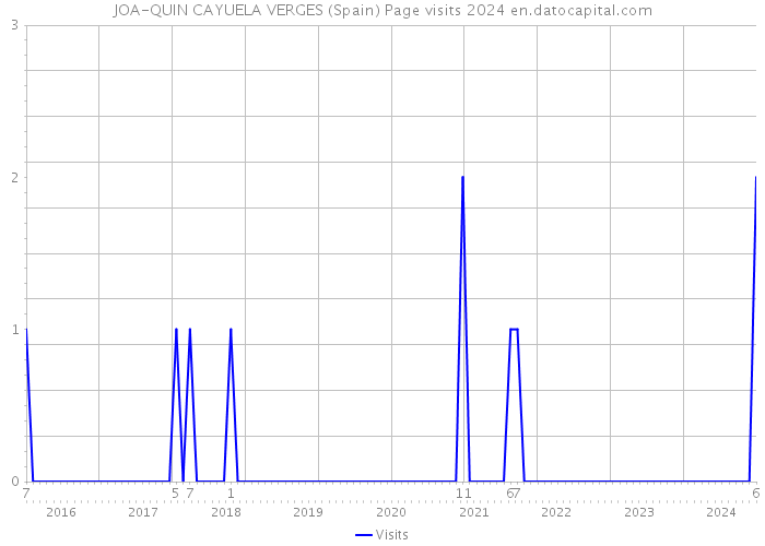 JOA-QUIN CAYUELA VERGES (Spain) Page visits 2024 