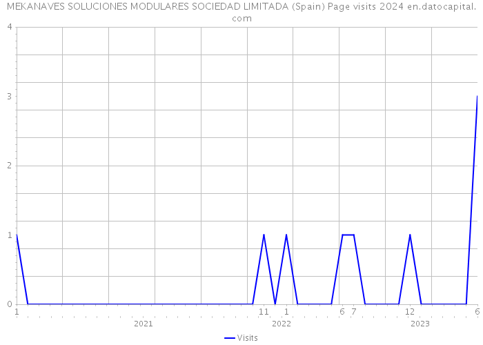 MEKANAVES SOLUCIONES MODULARES SOCIEDAD LIMITADA (Spain) Page visits 2024 