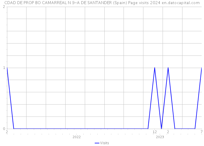 CDAD DE PROP BO CAMARREAL N 9-A DE SANTANDER (Spain) Page visits 2024 
