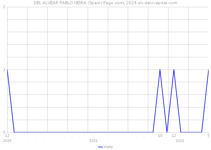 DEL ALVEAR PABLO NEIRA (Spain) Page visits 2024 