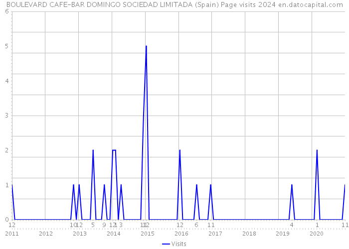 BOULEVARD CAFE-BAR DOMINGO SOCIEDAD LIMITADA (Spain) Page visits 2024 