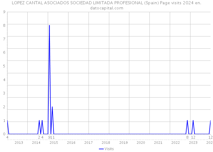 LOPEZ CANTAL ASOCIADOS SOCIEDAD LIMITADA PROFESIONAL (Spain) Page visits 2024 