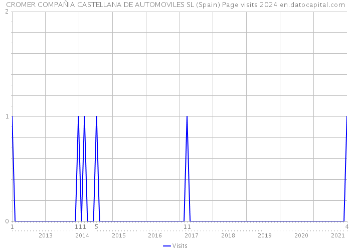 CROMER COMPAÑIA CASTELLANA DE AUTOMOVILES SL (Spain) Page visits 2024 