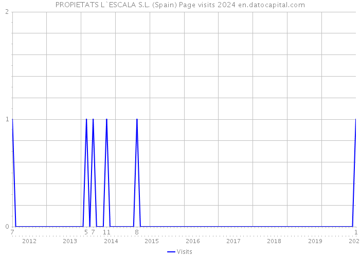 PROPIETATS L`ESCALA S.L. (Spain) Page visits 2024 