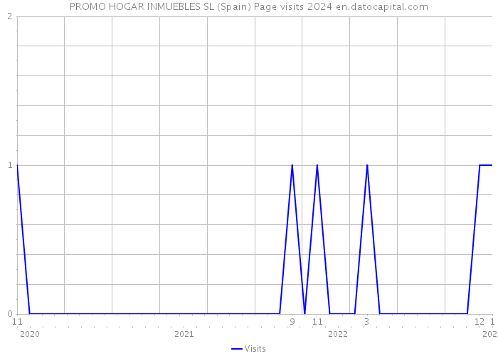 PROMO HOGAR INMUEBLES SL (Spain) Page visits 2024 