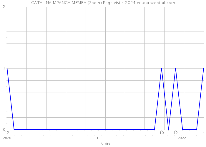 CATALINA MPANGA MEMBA (Spain) Page visits 2024 