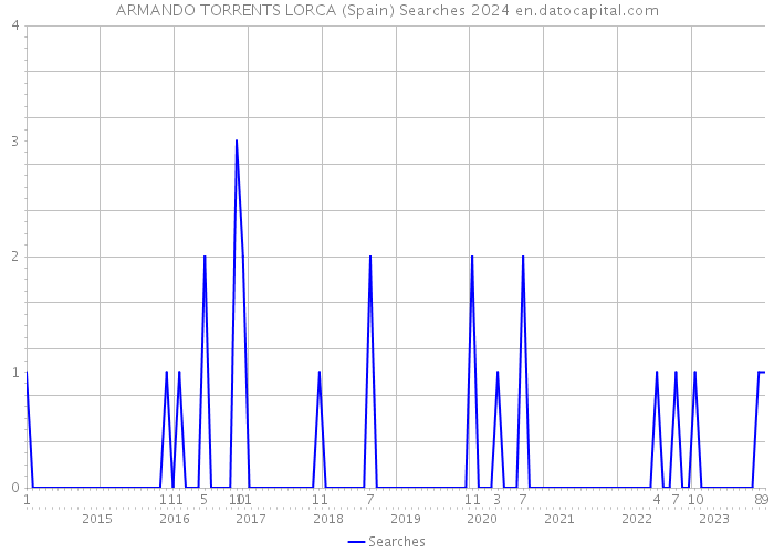 ARMANDO TORRENTS LORCA (Spain) Searches 2024 
