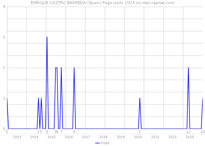 ENRIQUE CASTRO BARREDA (Spain) Page visits 2024 