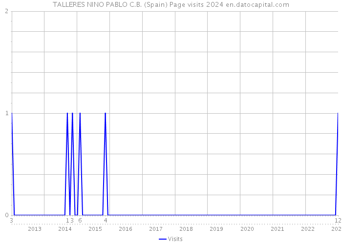 TALLERES NINO PABLO C.B. (Spain) Page visits 2024 