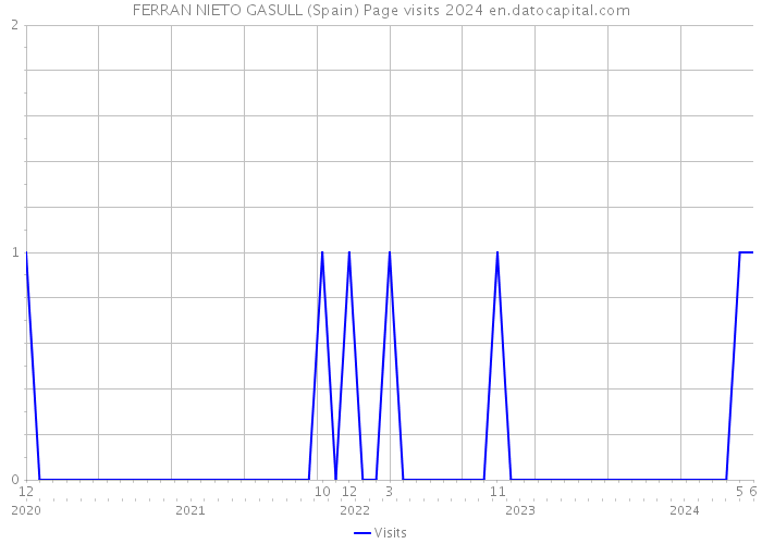 FERRAN NIETO GASULL (Spain) Page visits 2024 