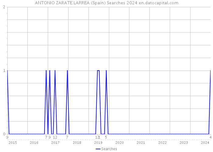 ANTONIO ZARATE LARREA (Spain) Searches 2024 