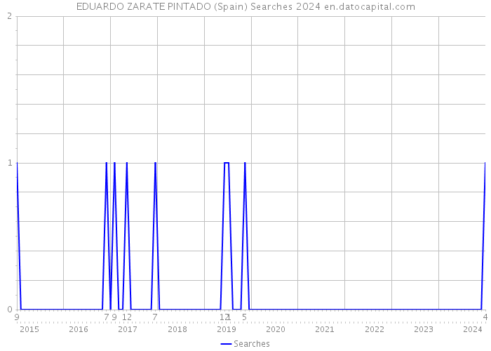 EDUARDO ZARATE PINTADO (Spain) Searches 2024 