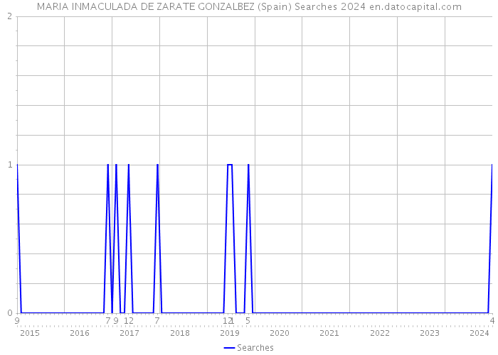 MARIA INMACULADA DE ZARATE GONZALBEZ (Spain) Searches 2024 